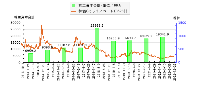 と株価との比較