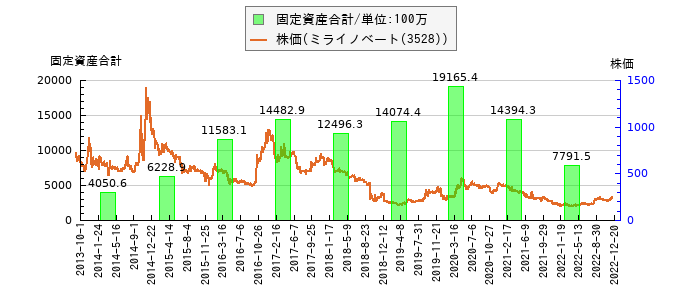 と株価との比較
