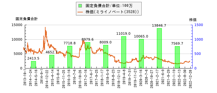 と株価との比較