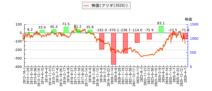 と株価との比較