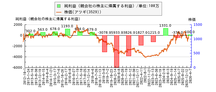 と株価との比較