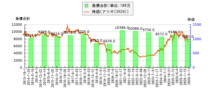 と株価との比較