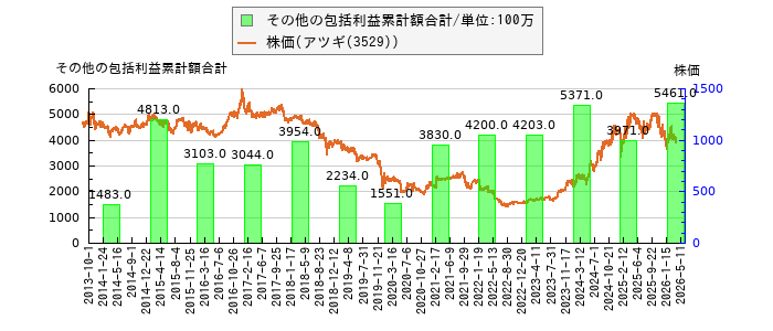 と株価との比較