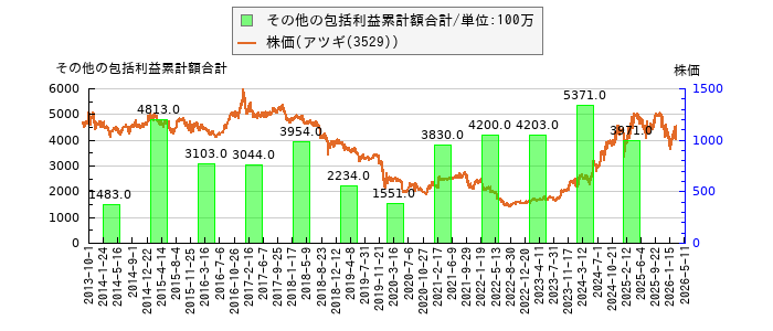 と株価との比較