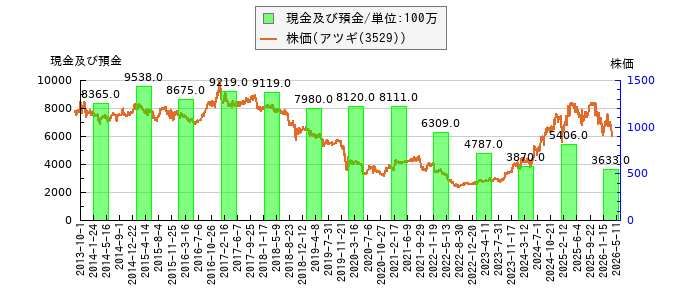 と株価との比較
