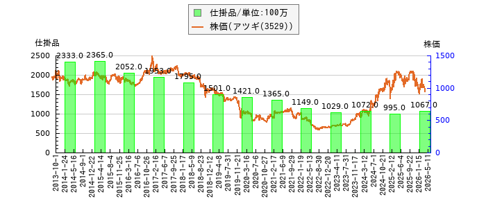 と株価との比較