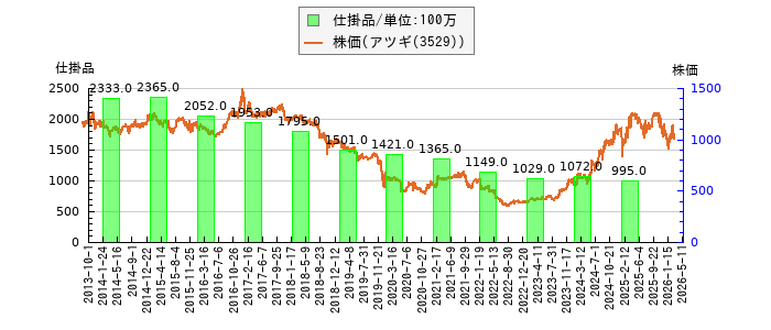 と株価との比較