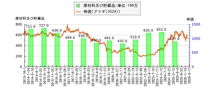 と株価との比較
