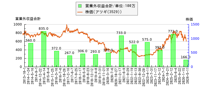 と株価との比較