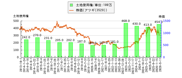 と株価との比較