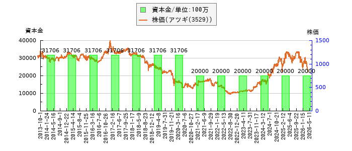 と株価との比較