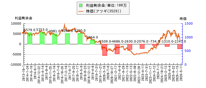 と株価との比較