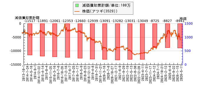 と株価との比較