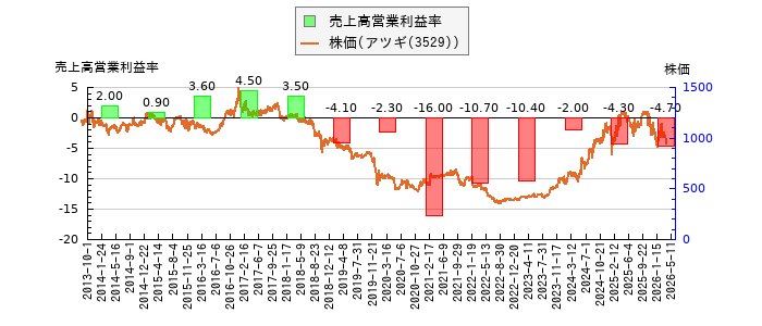 と株価との比較