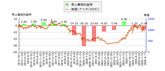 と株価との比較
