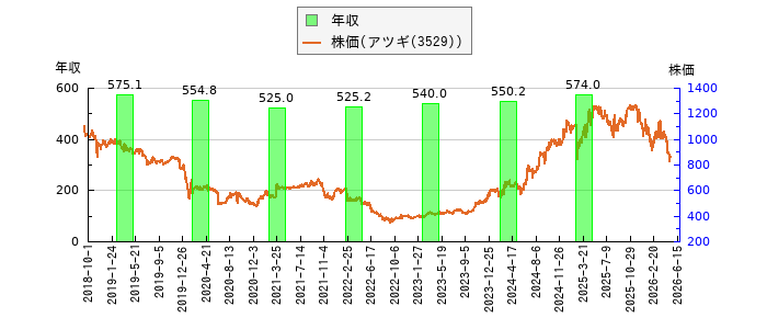 と株価との比較