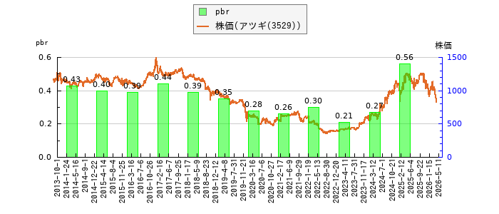 と株価との比較