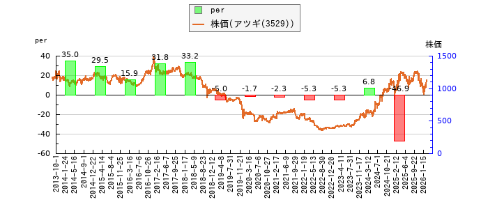 と株価との比較