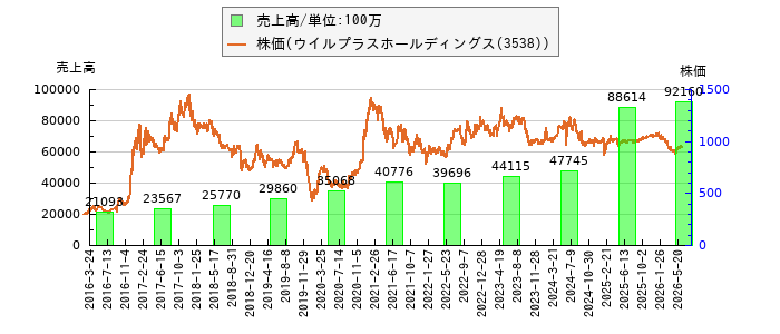 と株価との比較