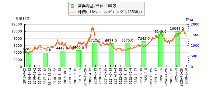 と株価との比較