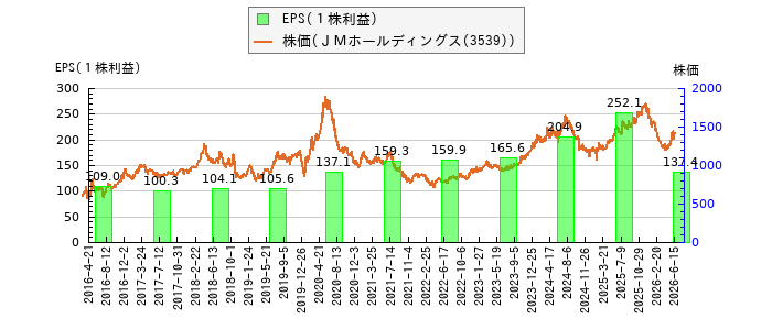 と株価との比較