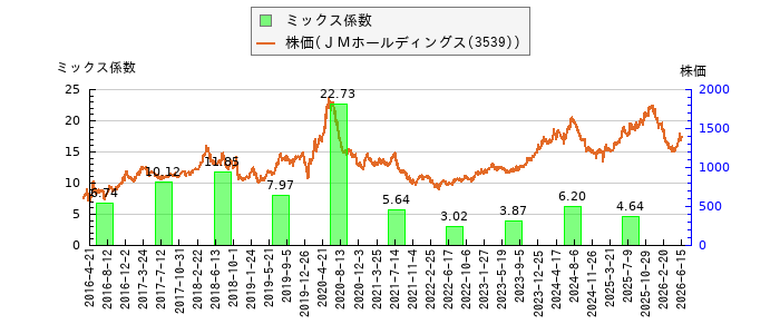 と株価との比較