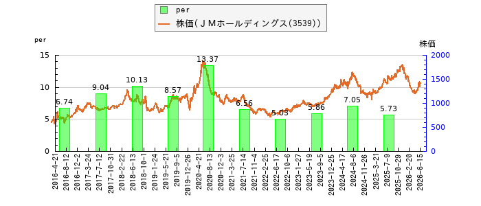 と株価との比較