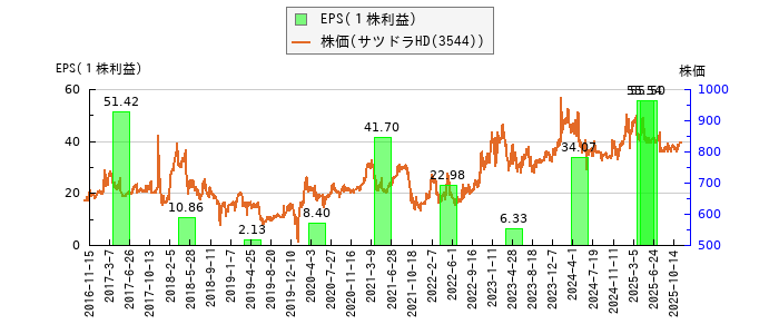 と株価との比較