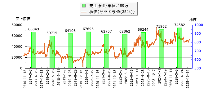 と株価との比較