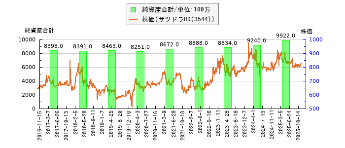 と株価との比較