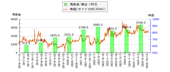 と株価との比較