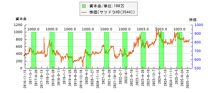 と株価との比較