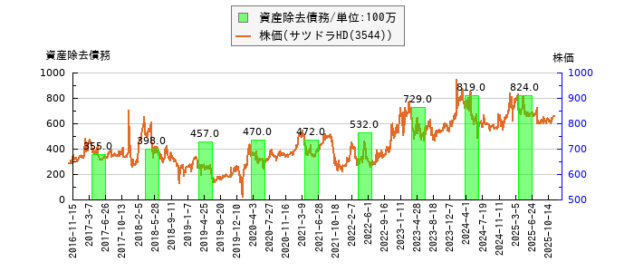 と株価との比較