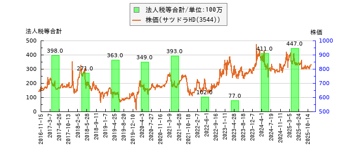 と株価との比較