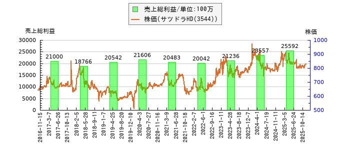 と株価との比較