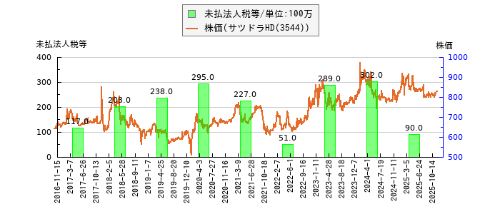 と株価との比較