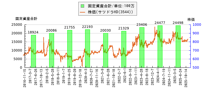 と株価との比較