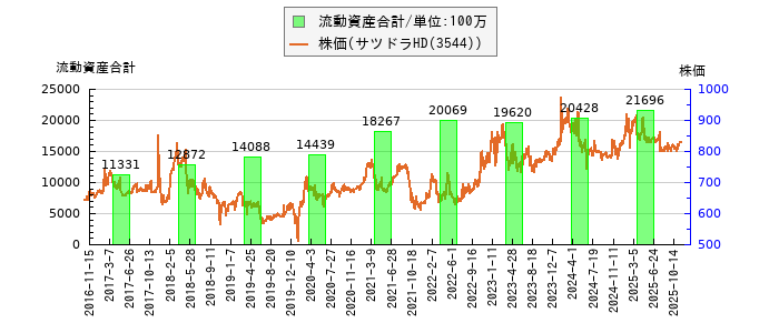 と株価との比較