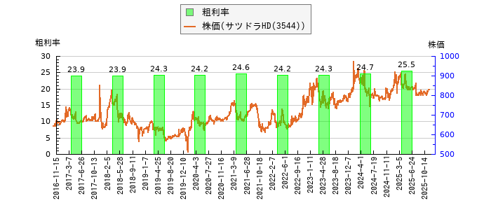 と株価との比較