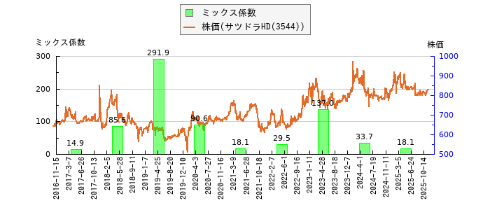 と株価との比較