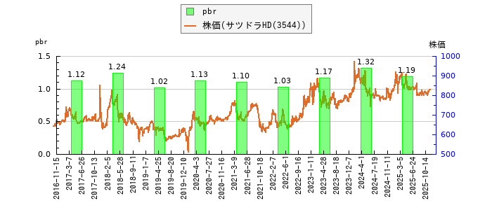 と株価との比較
