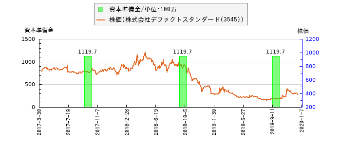と株価との比較