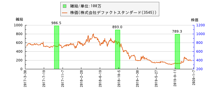 と株価との比較