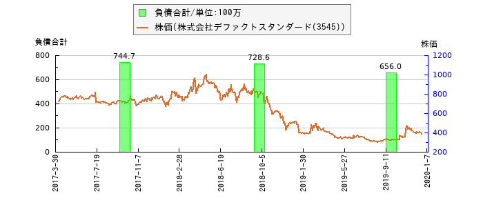 と株価との比較