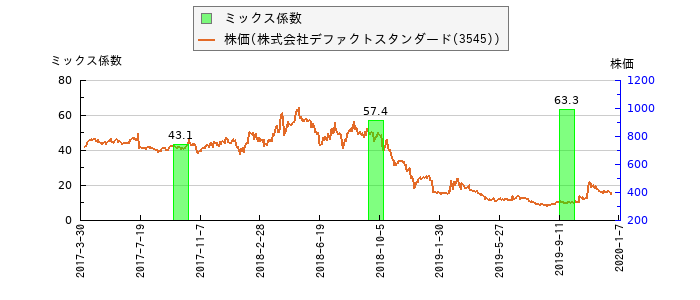 と株価との比較