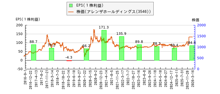 と株価との比較