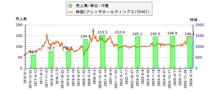 と株価との比較