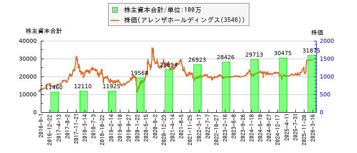 と株価との比較