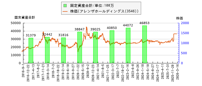 と株価との比較