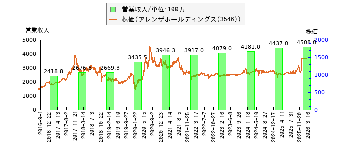 と株価との比較